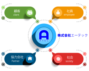 企業概念株式会社エーテック