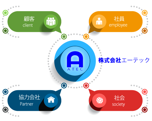 企業概念株式会社エーテック